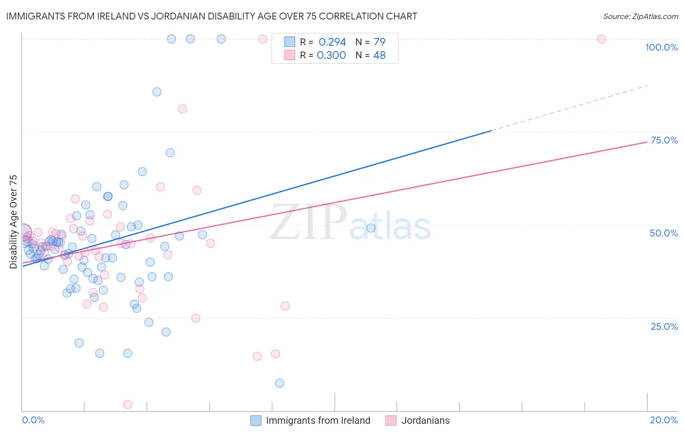 Immigrants from Ireland vs Jordanian Disability Age Over 75