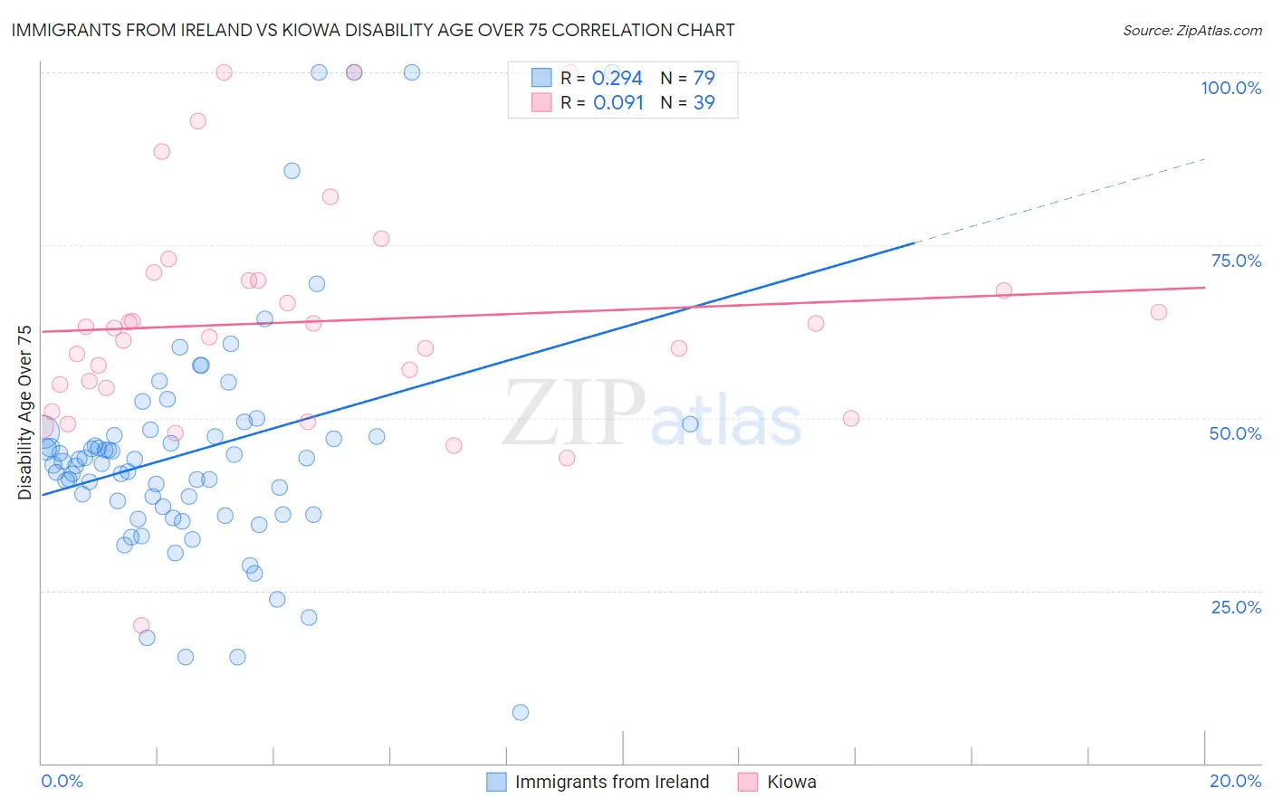 Immigrants from Ireland vs Kiowa Disability Age Over 75