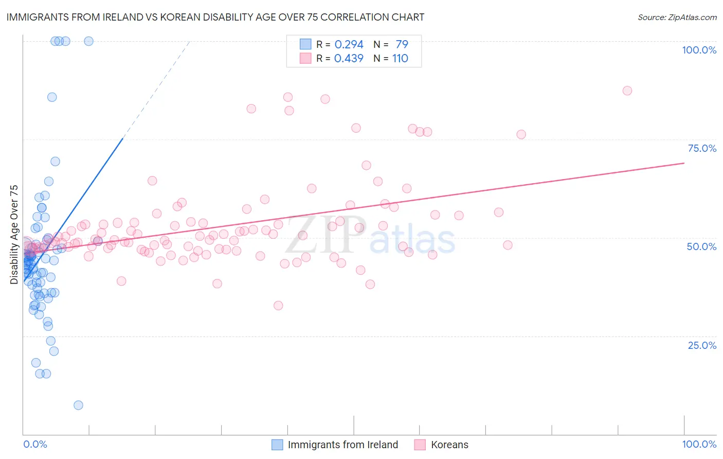 Immigrants from Ireland vs Korean Disability Age Over 75