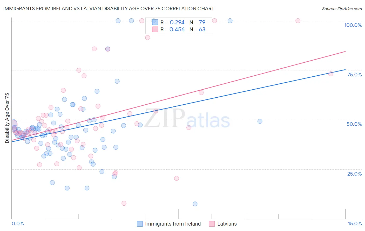 Immigrants from Ireland vs Latvian Disability Age Over 75
