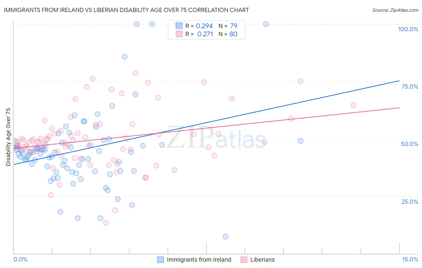 Immigrants from Ireland vs Liberian Disability Age Over 75