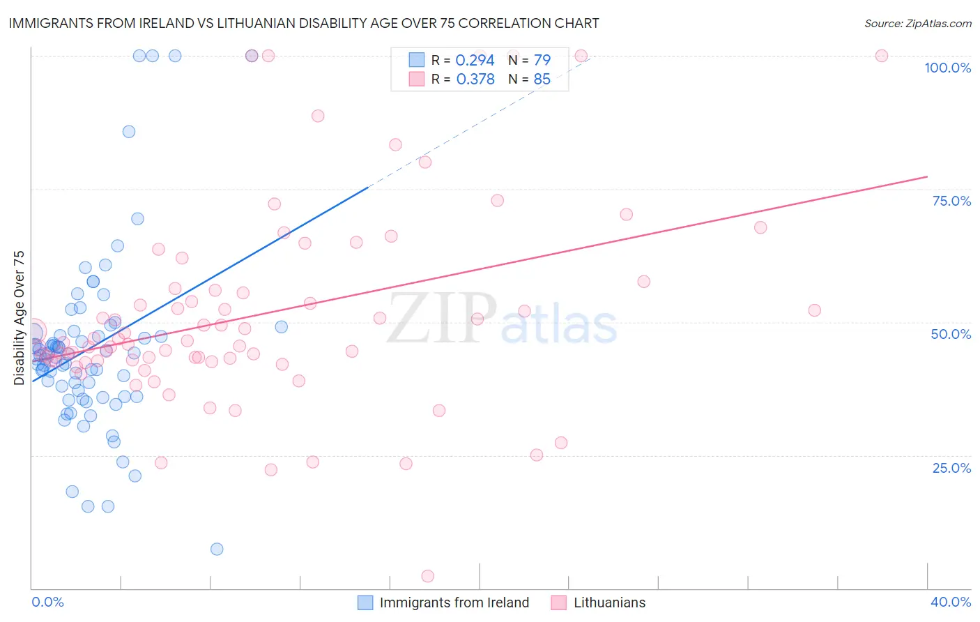 Immigrants from Ireland vs Lithuanian Disability Age Over 75