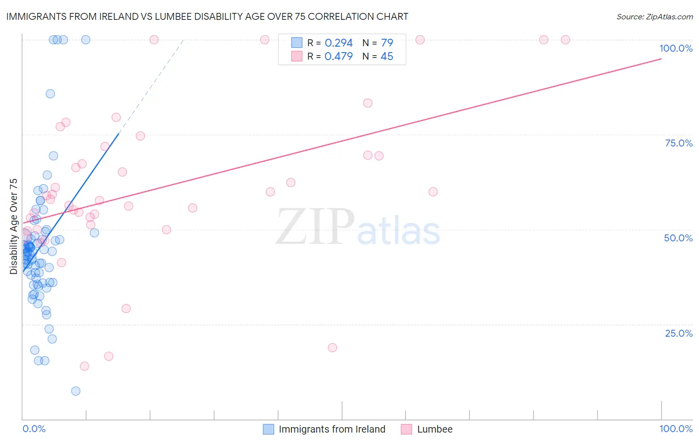 Immigrants from Ireland vs Lumbee Disability Age Over 75