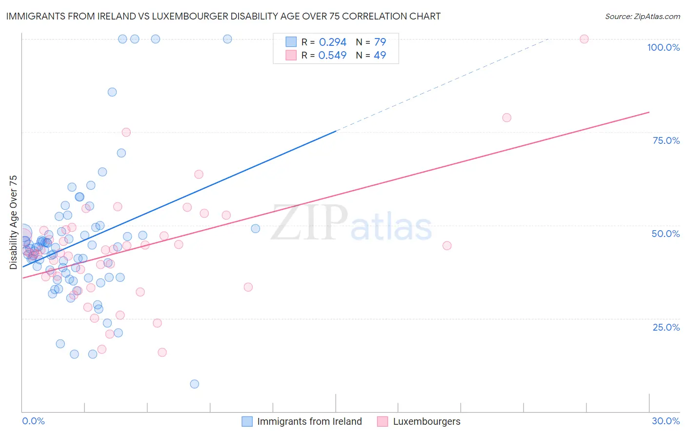 Immigrants from Ireland vs Luxembourger Disability Age Over 75