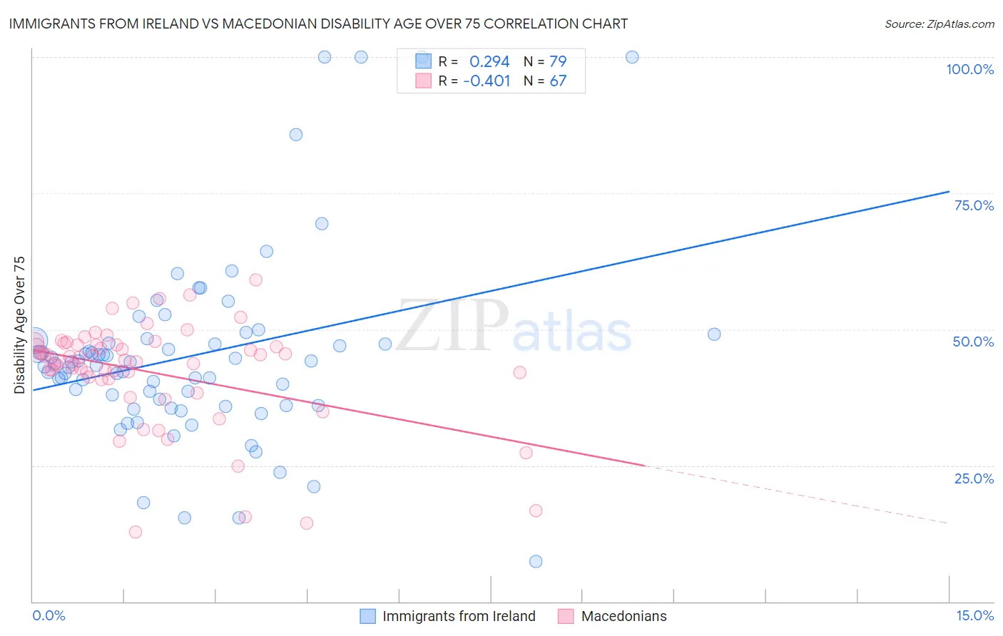 Immigrants from Ireland vs Macedonian Disability Age Over 75
