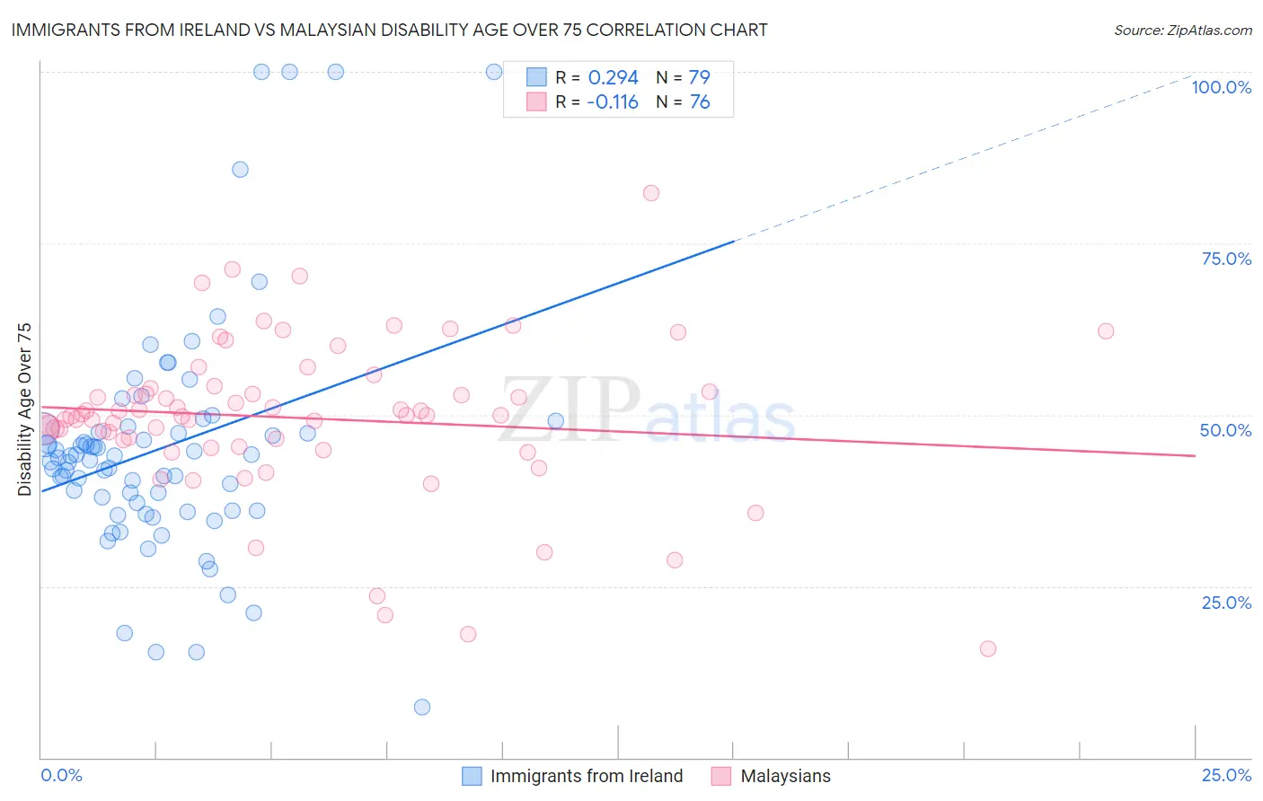 Immigrants from Ireland vs Malaysian Disability Age Over 75