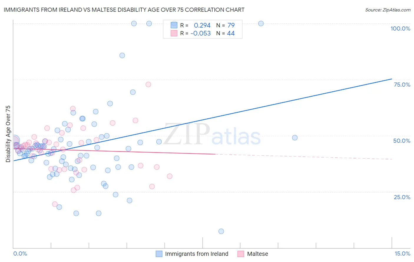 Immigrants from Ireland vs Maltese Disability Age Over 75