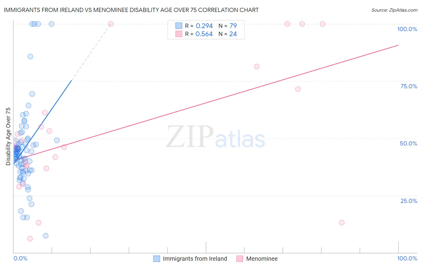 Immigrants from Ireland vs Menominee Disability Age Over 75