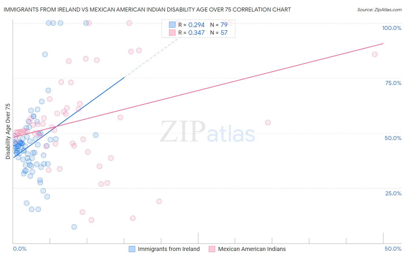 Immigrants from Ireland vs Mexican American Indian Disability Age Over 75