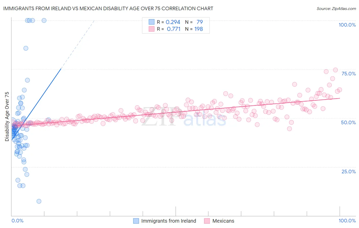Immigrants from Ireland vs Mexican Disability Age Over 75