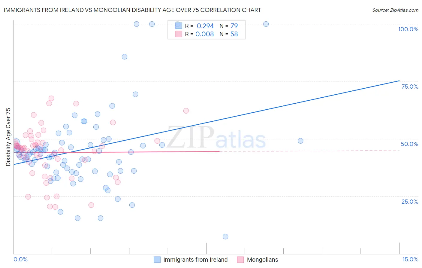 Immigrants from Ireland vs Mongolian Disability Age Over 75