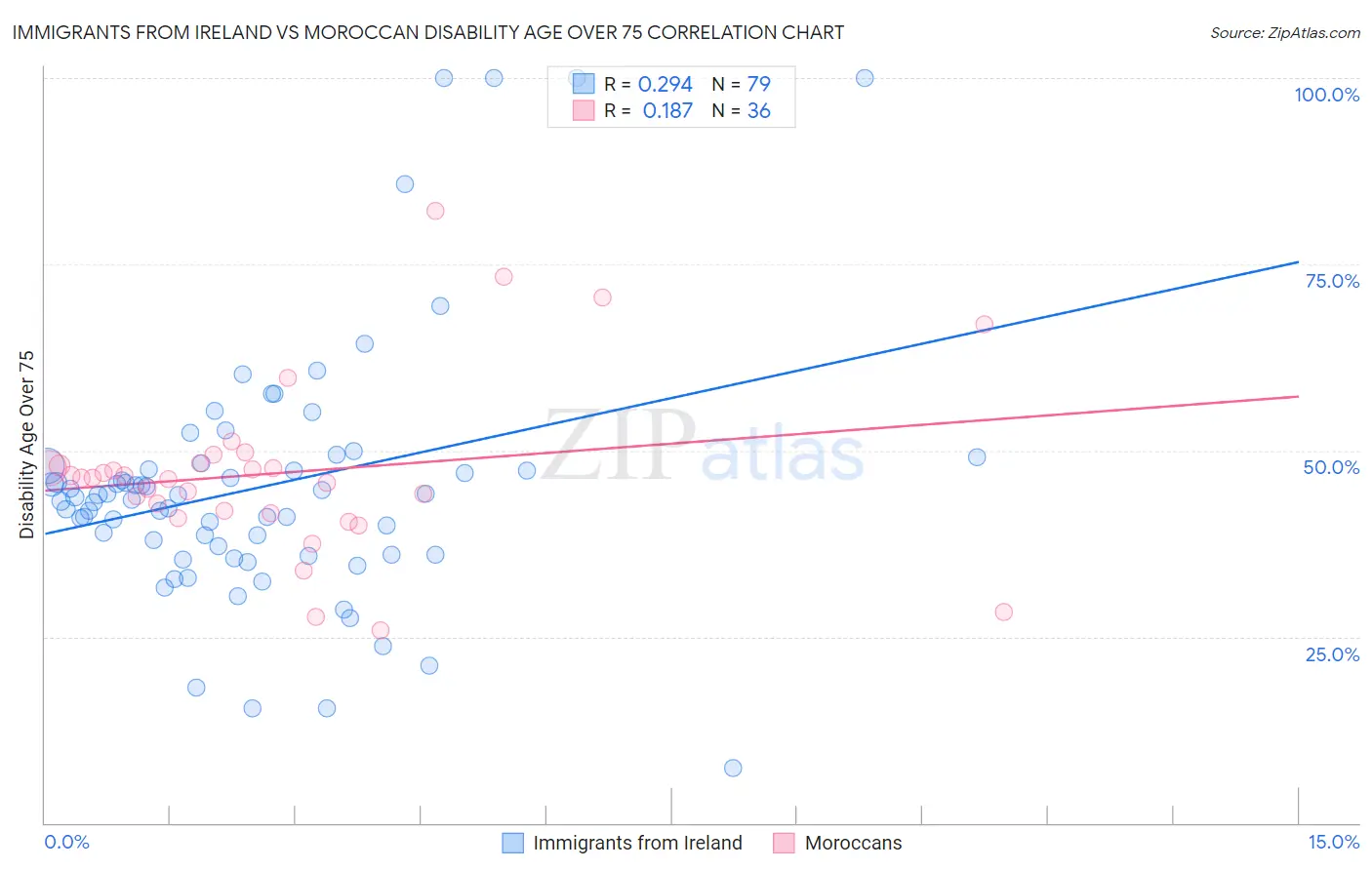 Immigrants from Ireland vs Moroccan Disability Age Over 75