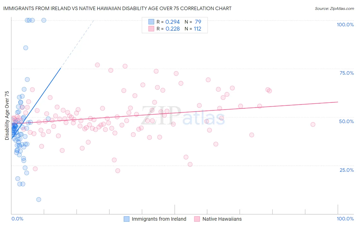 Immigrants from Ireland vs Native Hawaiian Disability Age Over 75