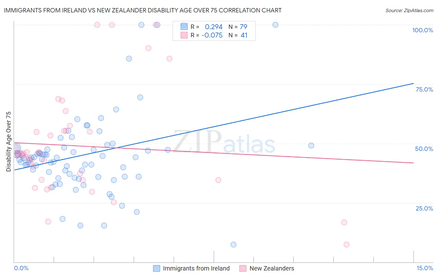 Immigrants from Ireland vs New Zealander Disability Age Over 75