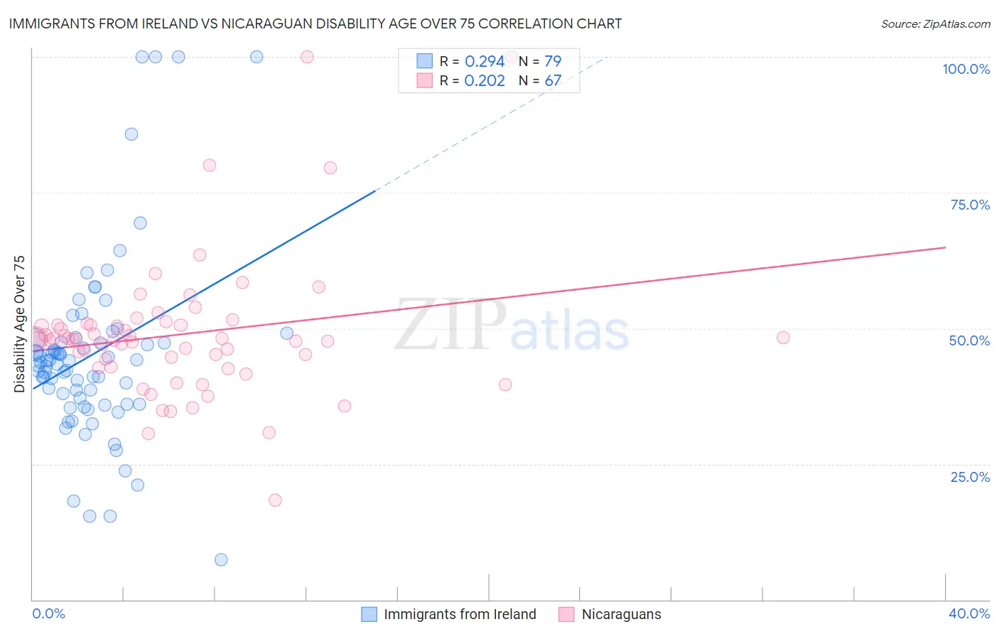 Immigrants from Ireland vs Nicaraguan Disability Age Over 75