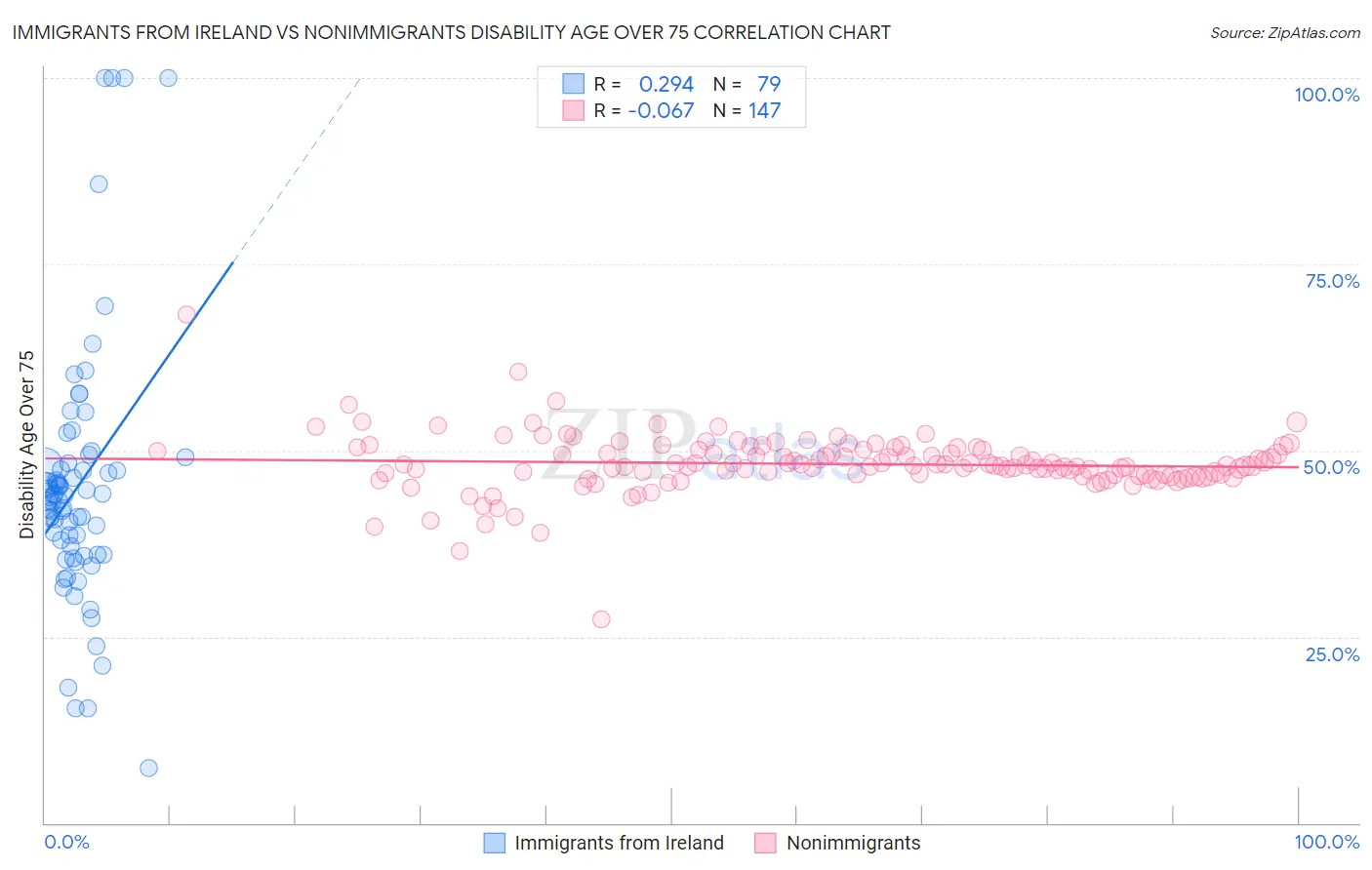 Immigrants from Ireland vs Nonimmigrants Disability Age Over 75