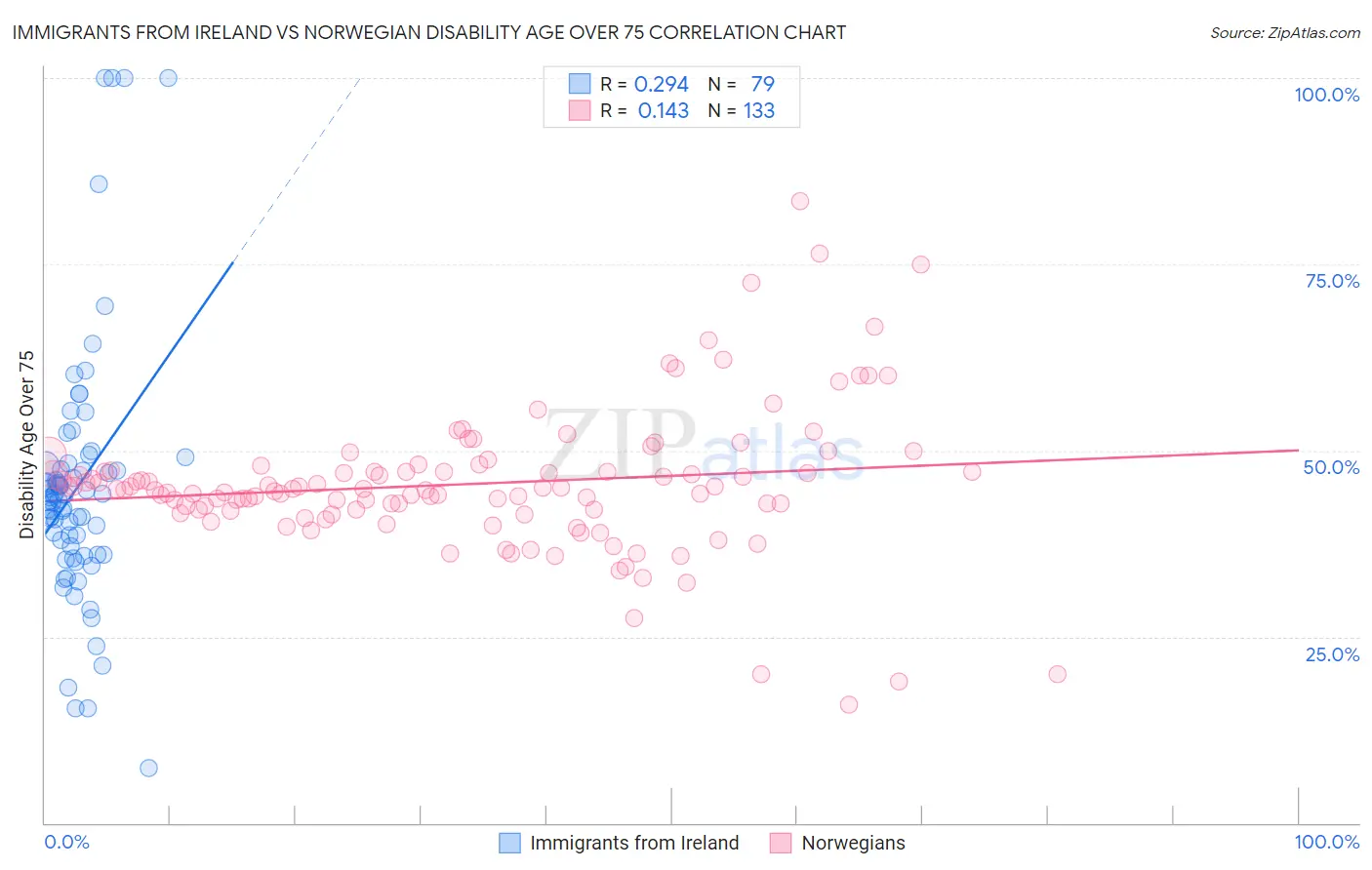 Immigrants from Ireland vs Norwegian Disability Age Over 75