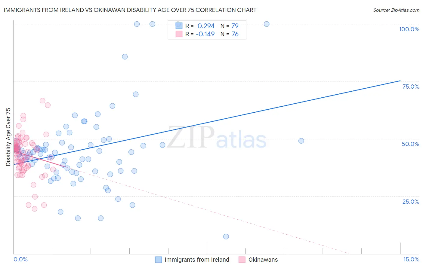 Immigrants from Ireland vs Okinawan Disability Age Over 75