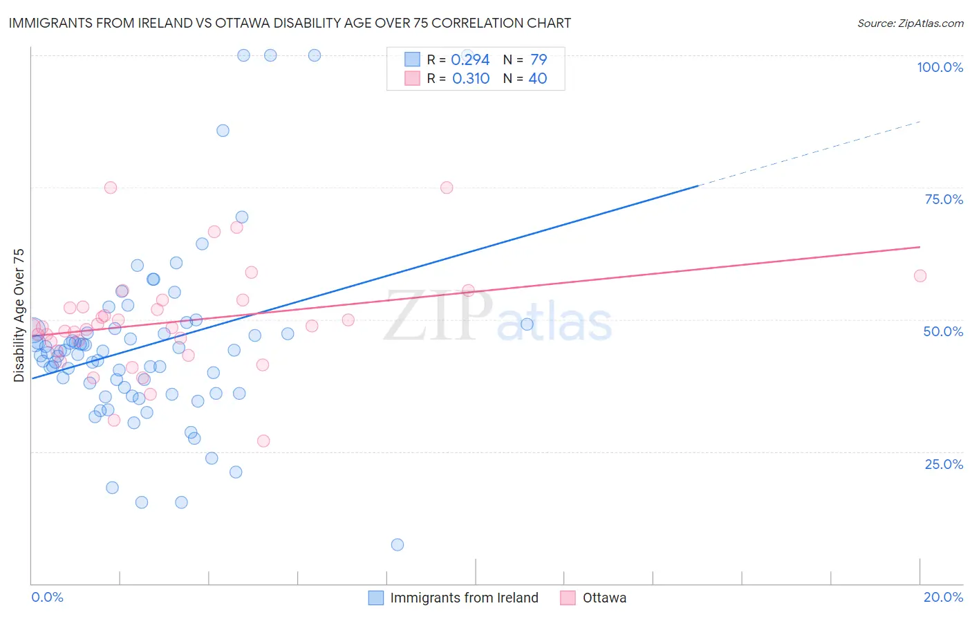 Immigrants from Ireland vs Ottawa Disability Age Over 75