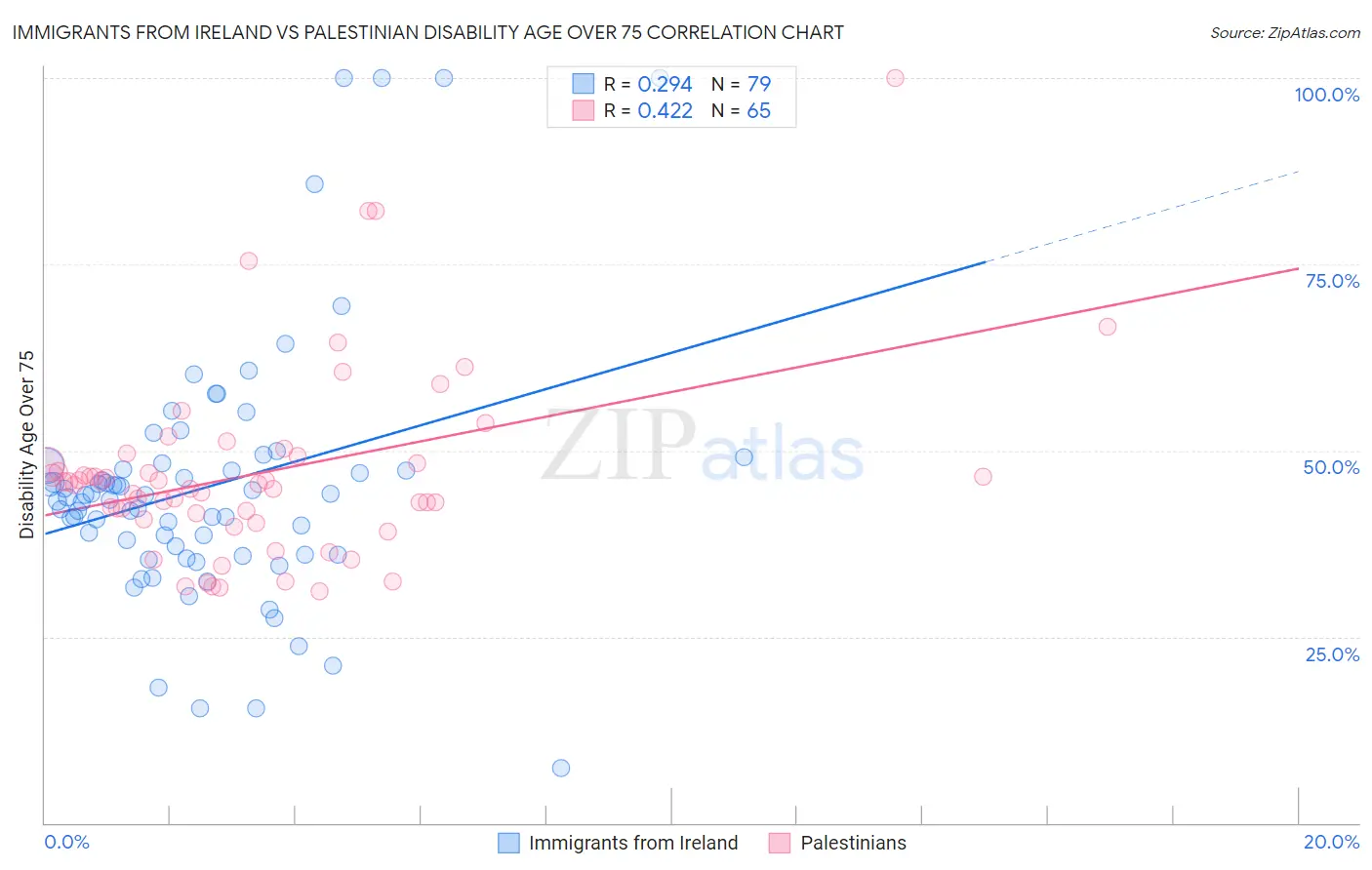 Immigrants from Ireland vs Palestinian Disability Age Over 75