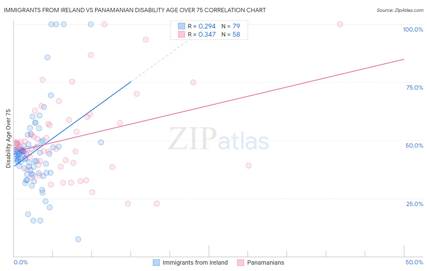 Immigrants from Ireland vs Panamanian Disability Age Over 75
