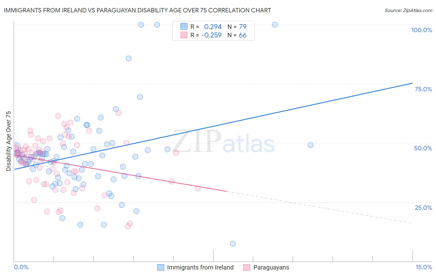 Immigrants from Ireland vs Paraguayan Disability Age Over 75