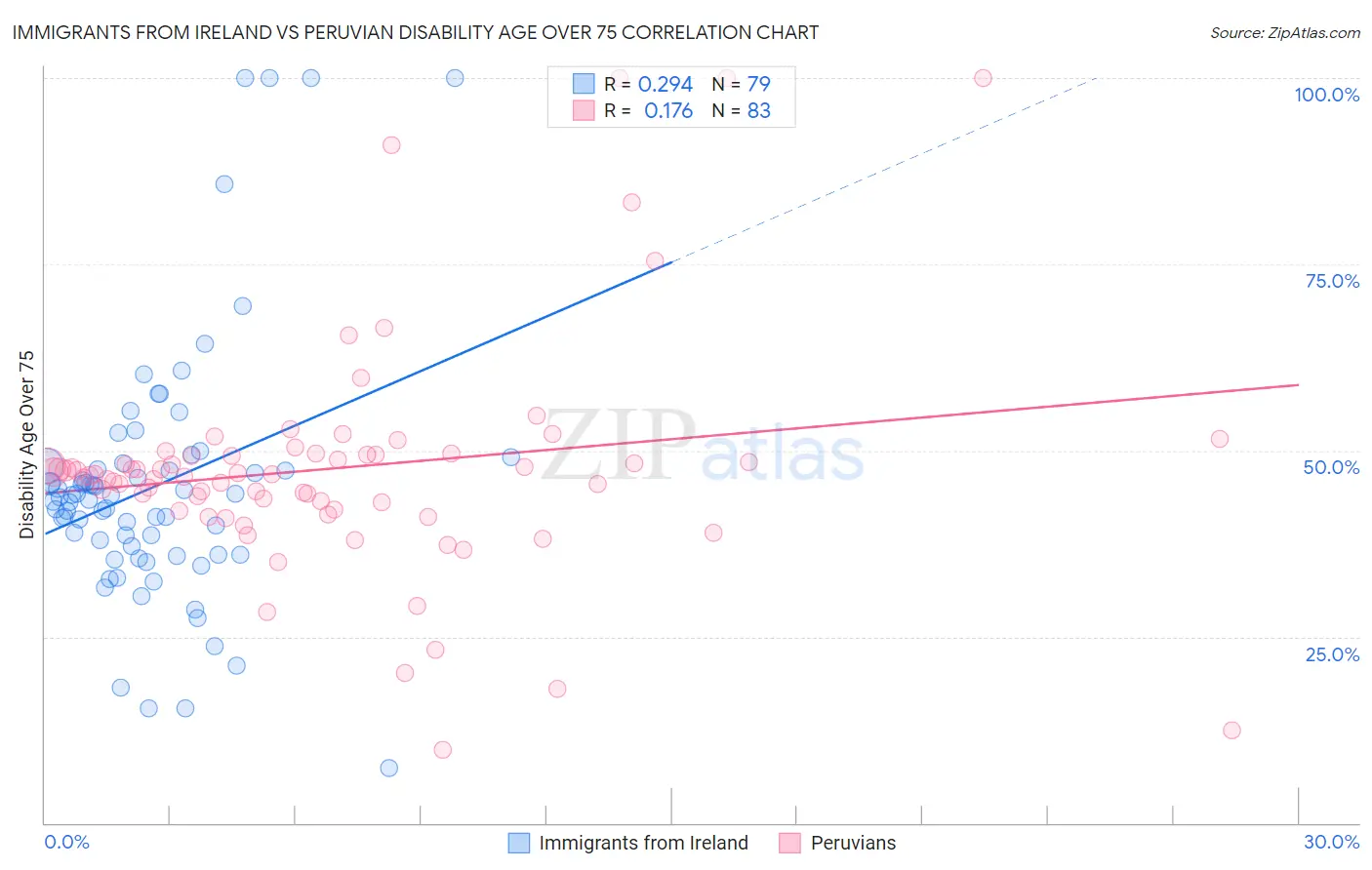 Immigrants from Ireland vs Peruvian Disability Age Over 75