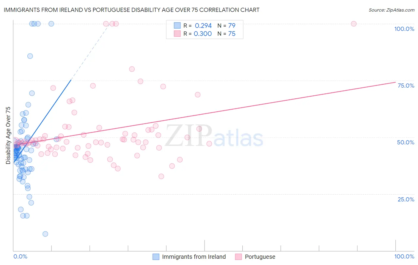 Immigrants from Ireland vs Portuguese Disability Age Over 75