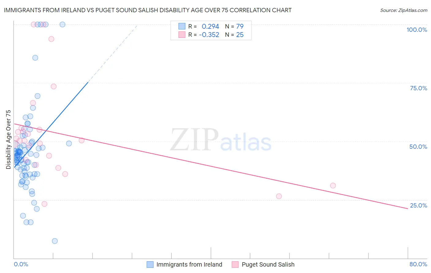 Immigrants from Ireland vs Puget Sound Salish Disability Age Over 75