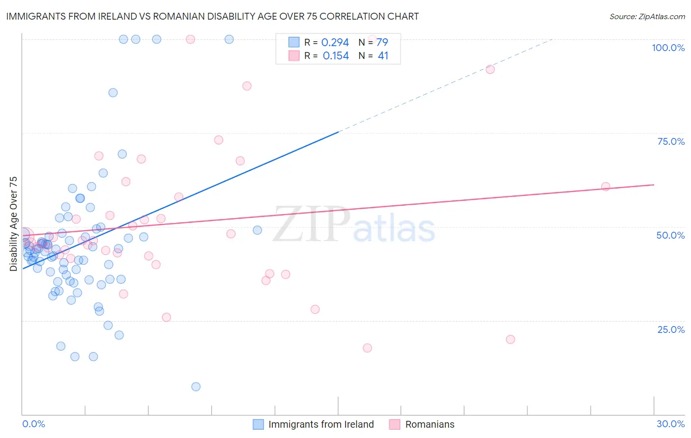 Immigrants from Ireland vs Romanian Disability Age Over 75