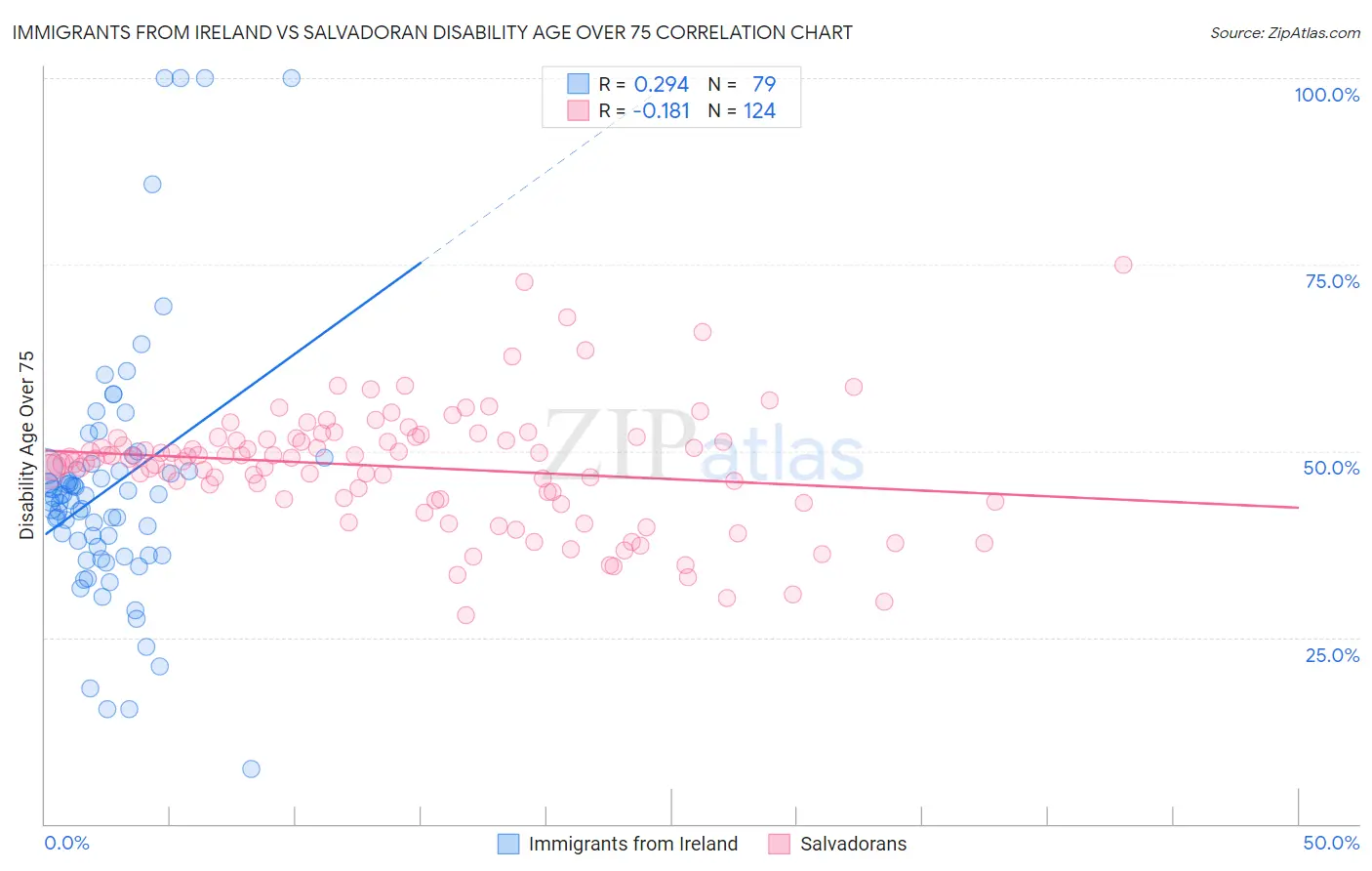Immigrants from Ireland vs Salvadoran Disability Age Over 75