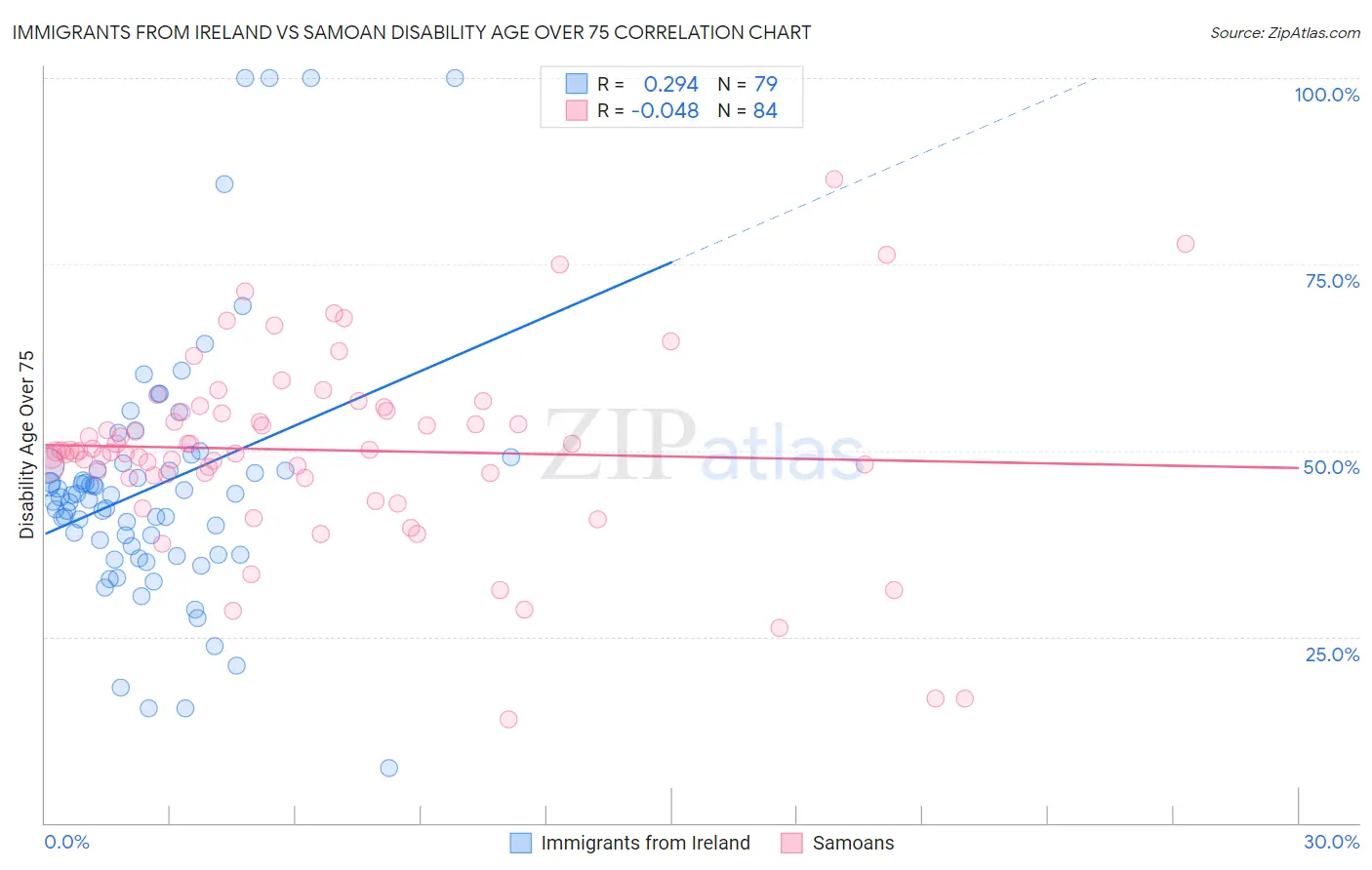 Immigrants from Ireland vs Samoan Disability Age Over 75