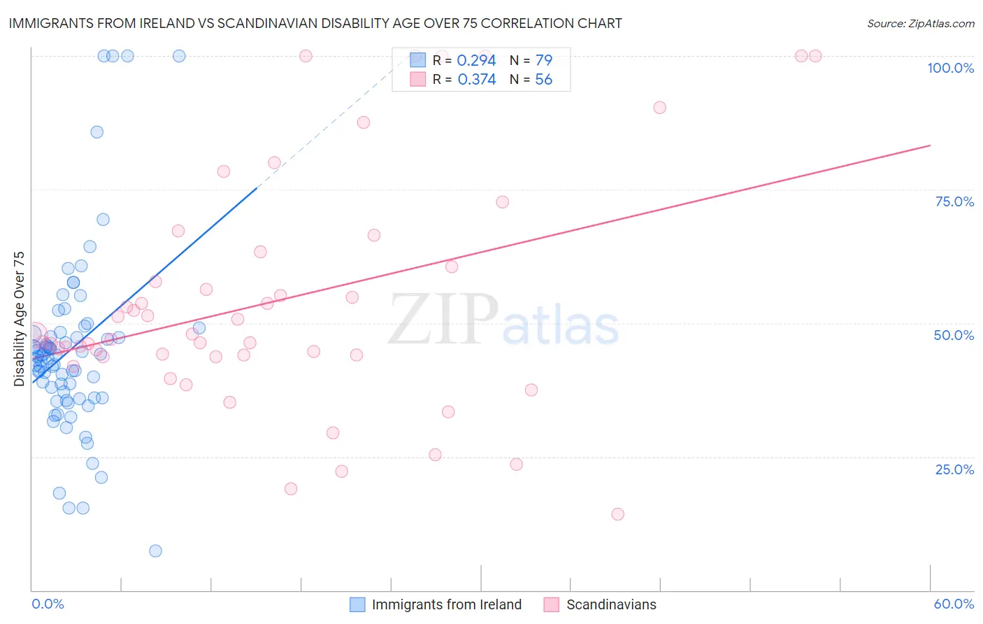 Immigrants from Ireland vs Scandinavian Disability Age Over 75