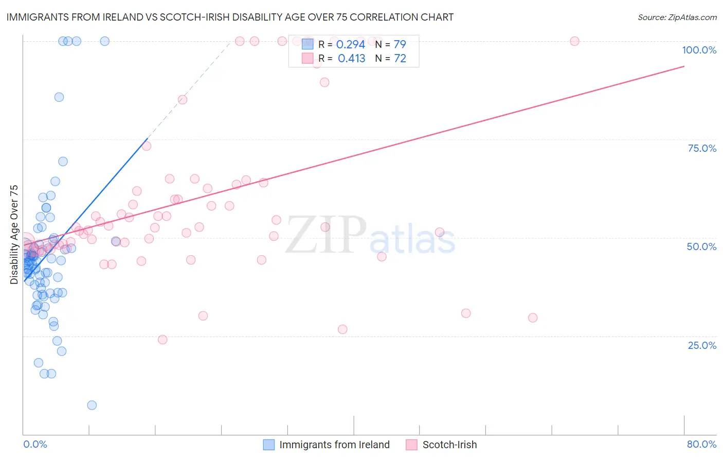 Immigrants from Ireland vs Scotch-Irish Disability Age Over 75