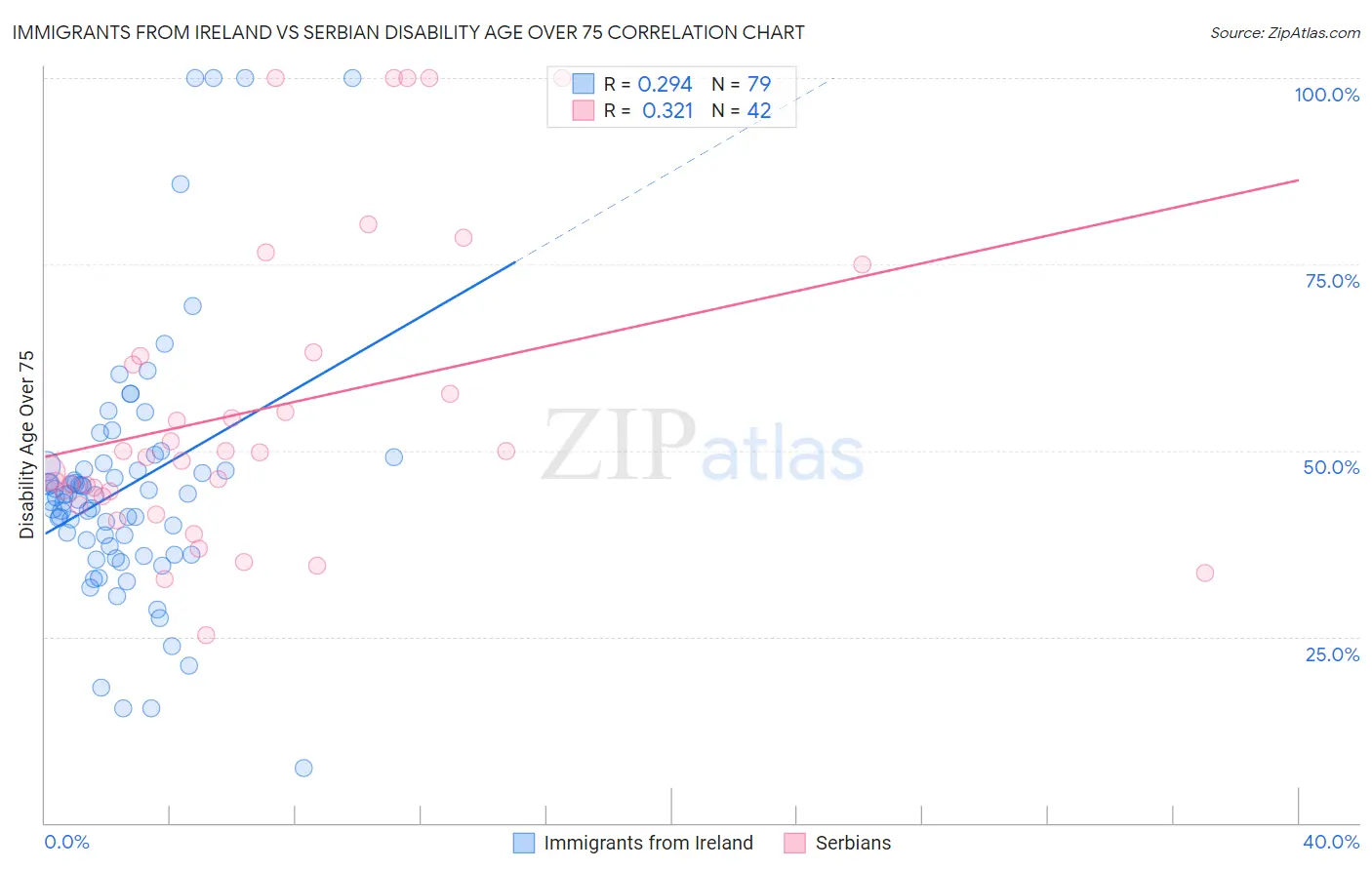 Immigrants from Ireland vs Serbian Disability Age Over 75