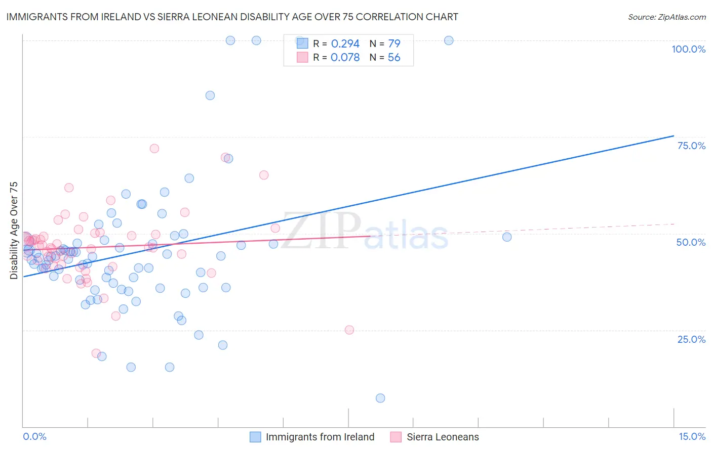 Immigrants from Ireland vs Sierra Leonean Disability Age Over 75