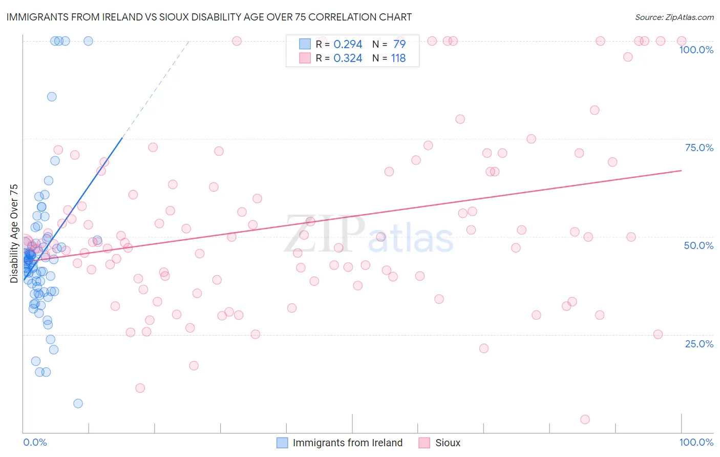 Immigrants from Ireland vs Sioux Disability Age Over 75