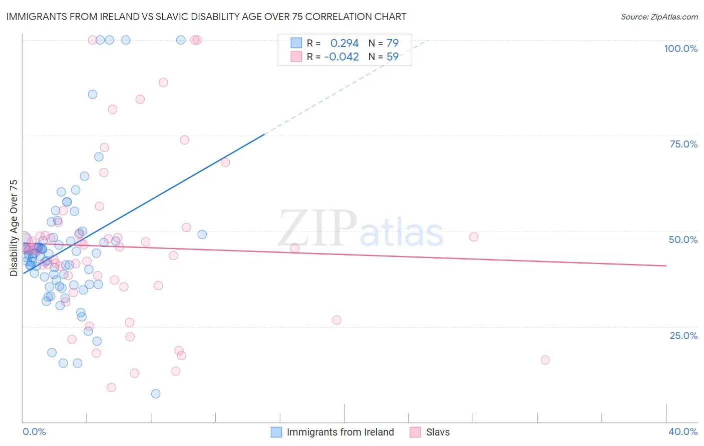 Immigrants from Ireland vs Slavic Disability Age Over 75