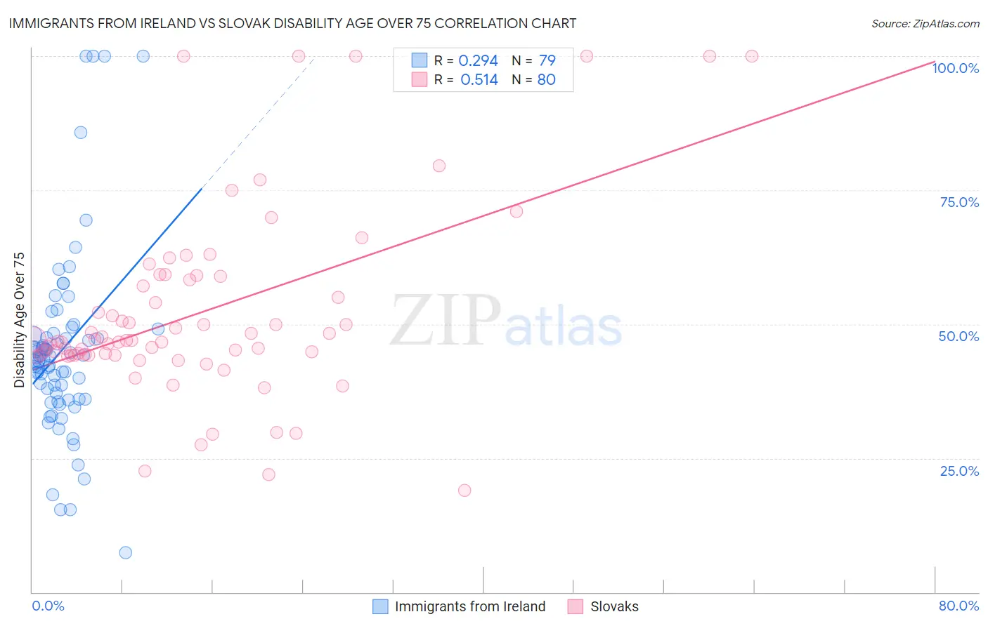 Immigrants from Ireland vs Slovak Disability Age Over 75
