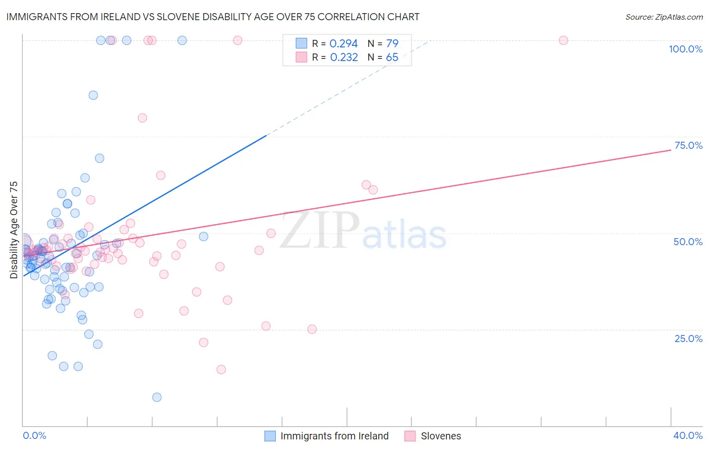 Immigrants from Ireland vs Slovene Disability Age Over 75