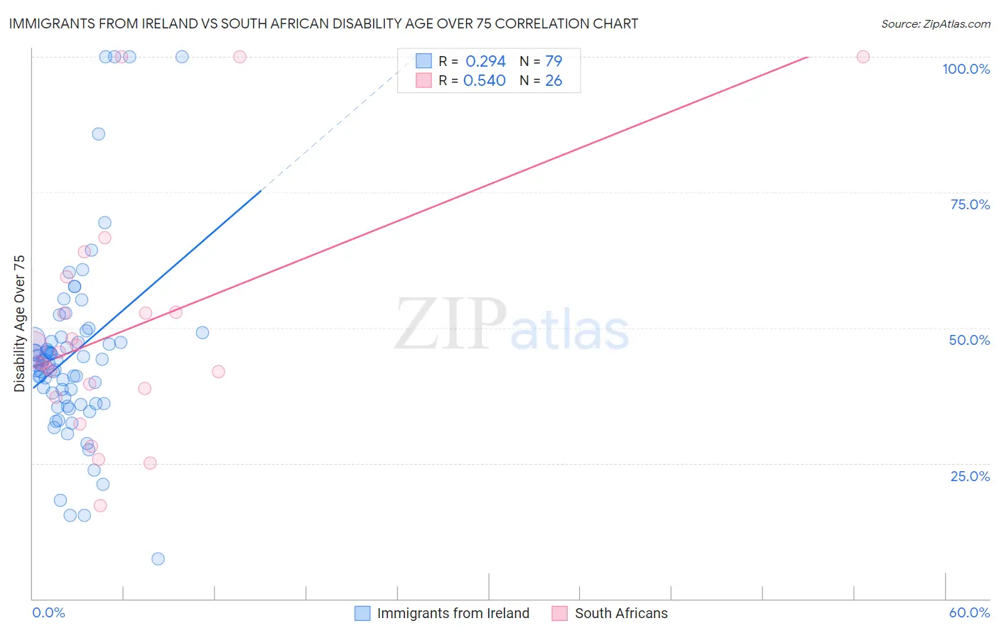 Immigrants from Ireland vs South African Disability Age Over 75