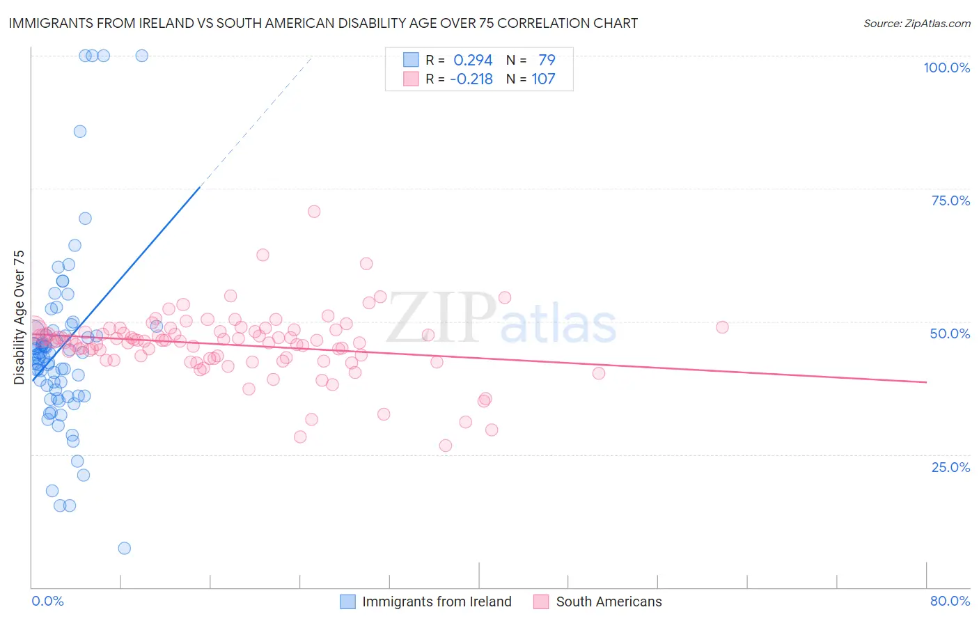 Immigrants from Ireland vs South American Disability Age Over 75