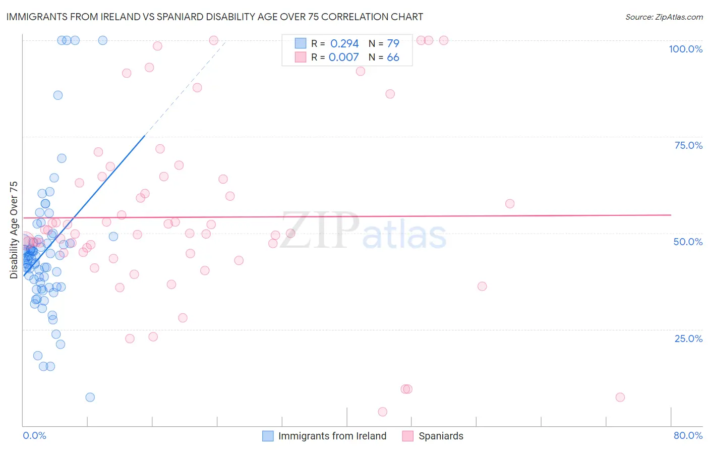 Immigrants from Ireland vs Spaniard Disability Age Over 75