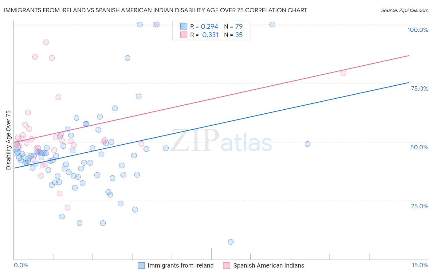 Immigrants from Ireland vs Spanish American Indian Disability Age Over 75