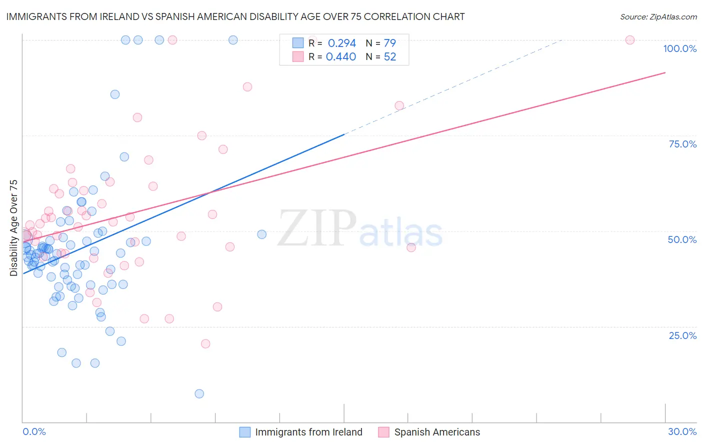 Immigrants from Ireland vs Spanish American Disability Age Over 75
