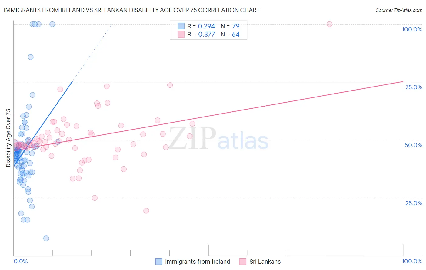 Immigrants from Ireland vs Sri Lankan Disability Age Over 75