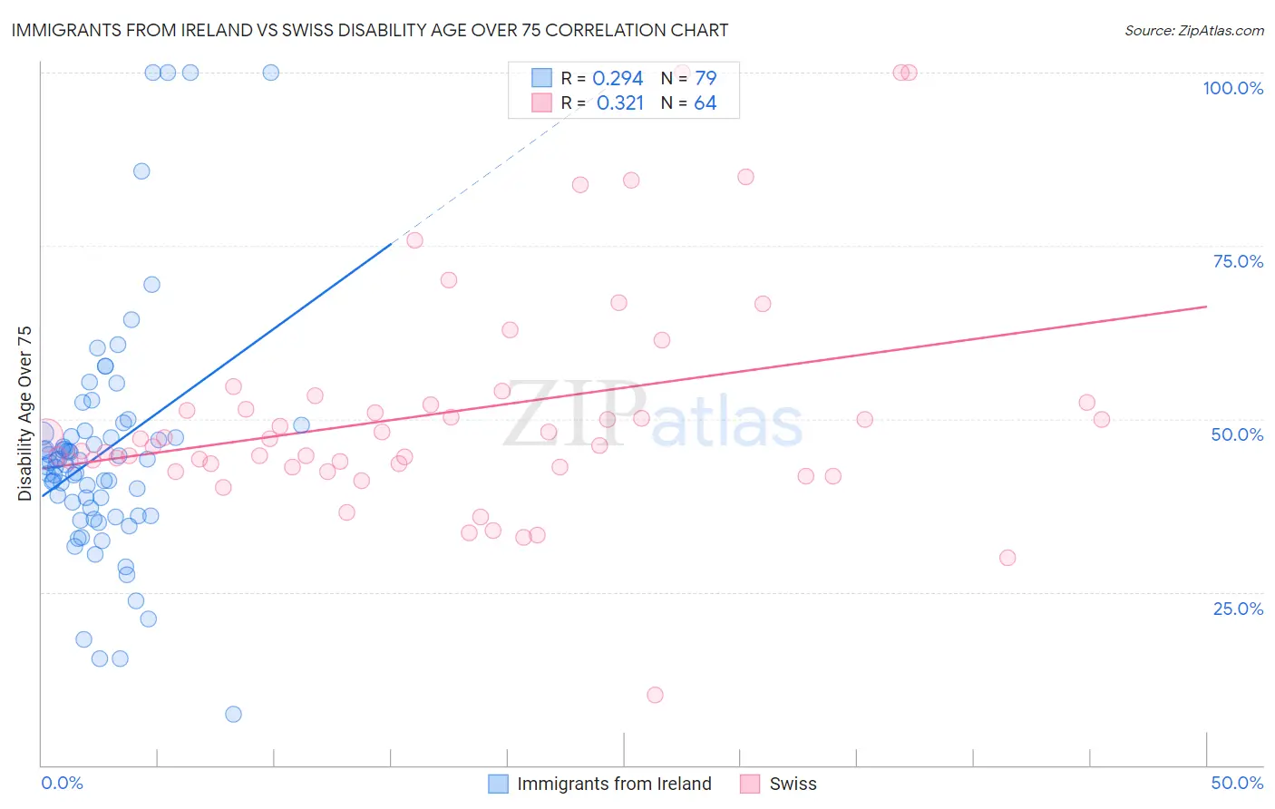 Immigrants from Ireland vs Swiss Disability Age Over 75