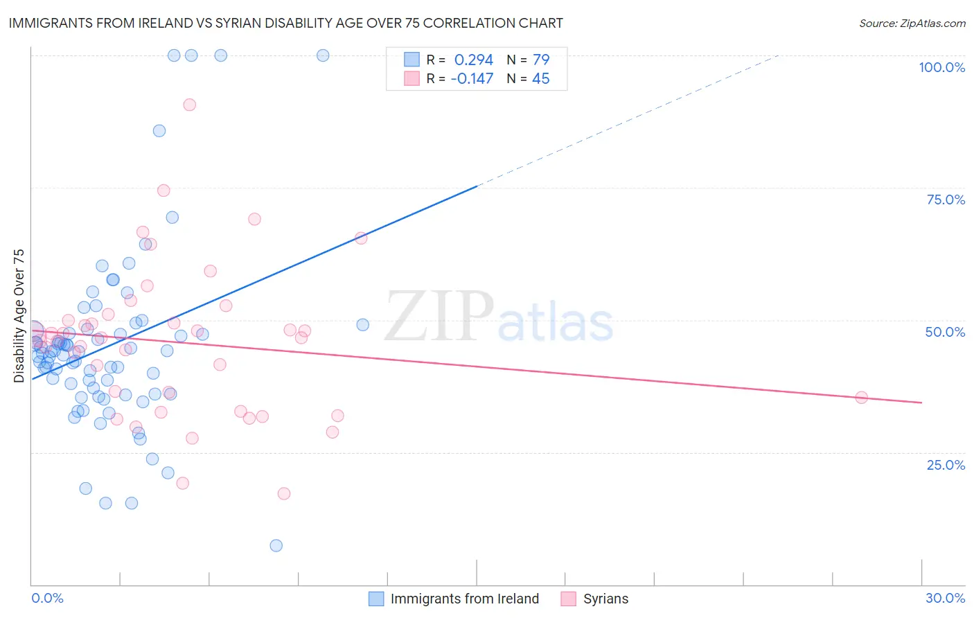 Immigrants from Ireland vs Syrian Disability Age Over 75