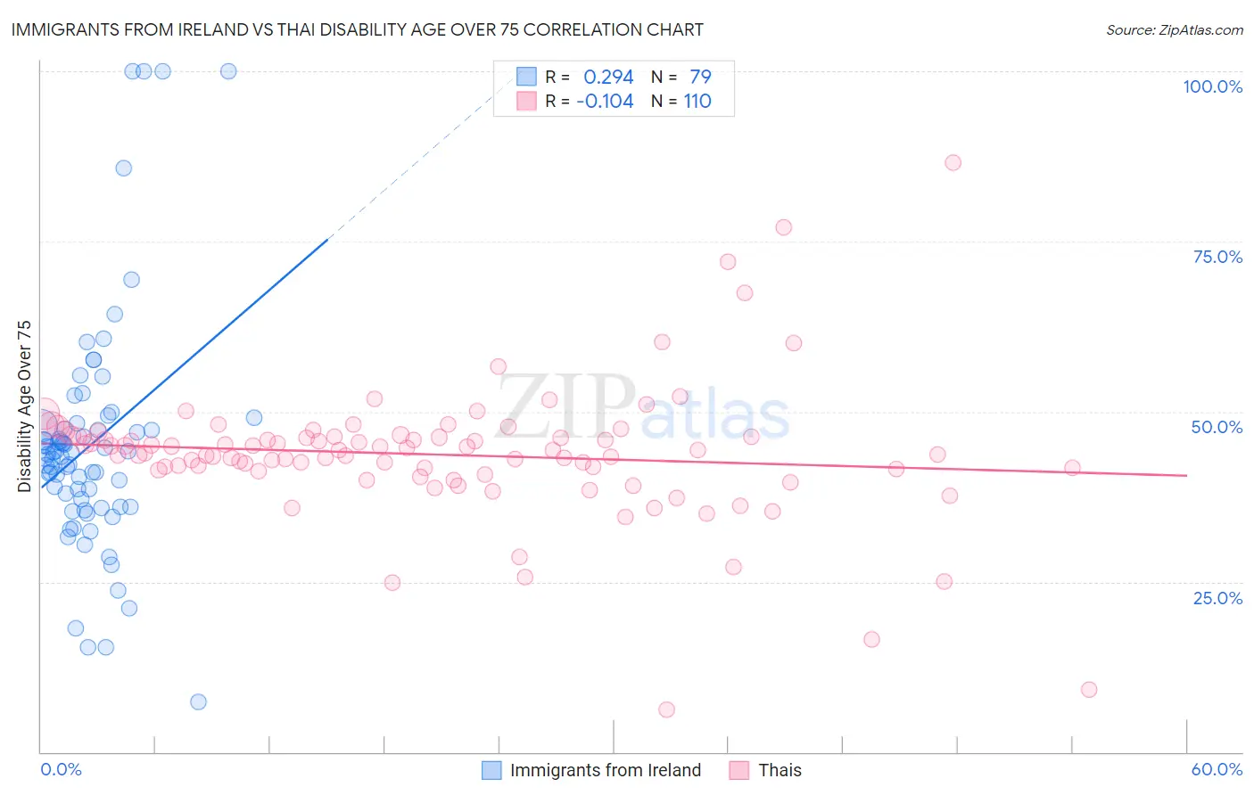 Immigrants from Ireland vs Thai Disability Age Over 75