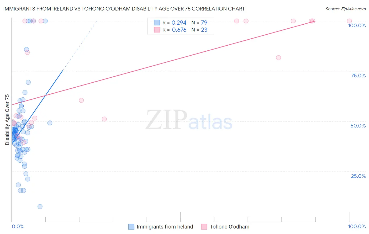 Immigrants from Ireland vs Tohono O'odham Disability Age Over 75